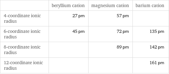  | beryllium cation | magnesium cation | barium cation 4-coordinate ionic radius | 27 pm | 57 pm |  6-coordinate ionic radius | 45 pm | 72 pm | 135 pm 8-coordinate ionic radius | | 89 pm | 142 pm 12-coordinate ionic radius | | | 161 pm