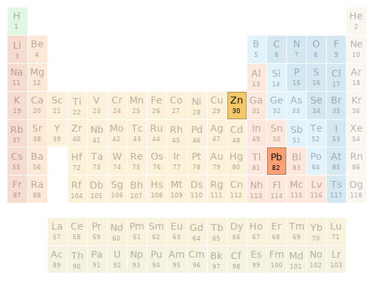 Periodic table location