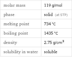 molar mass | 119 g/mol phase | solid (at STP) melting point | 734 °C boiling point | 1435 °C density | 2.75 g/cm^3 solubility in water | soluble