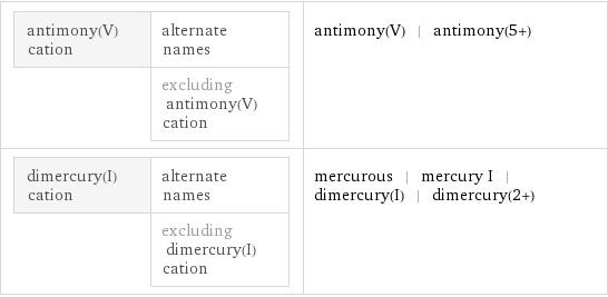 antimony(V) cation | alternate names  | excluding antimony(V) cation | antimony(V) | antimony(5+) dimercury(I) cation | alternate names  | excluding dimercury(I) cation | mercurous | mercury I | dimercury(I) | dimercury(2+)