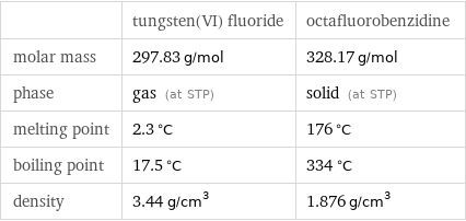  | tungsten(VI) fluoride | octafluorobenzidine molar mass | 297.83 g/mol | 328.17 g/mol phase | gas (at STP) | solid (at STP) melting point | 2.3 °C | 176 °C boiling point | 17.5 °C | 334 °C density | 3.44 g/cm^3 | 1.876 g/cm^3