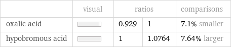  | visual | ratios | | comparisons oxalic acid | | 0.929 | 1 | 7.1% smaller hypobromous acid | | 1 | 1.0764 | 7.64% larger