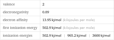 valence | 2 electronegativity | 0.89 electron affinity | 13.95 kJ/mol (kilojoules per mole) first ionization energy | 502.9 kJ/mol (kilojoules per mole) ionization energies | 502.9 kJ/mol | 965.2 kJ/mol | 3600 kJ/mol