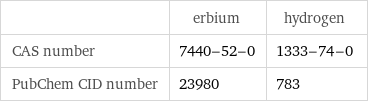  | erbium | hydrogen CAS number | 7440-52-0 | 1333-74-0 PubChem CID number | 23980 | 783