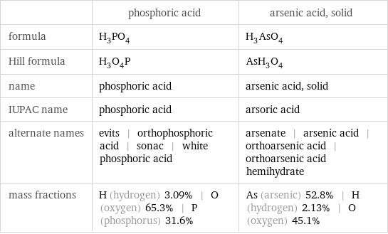  | phosphoric acid | arsenic acid, solid formula | H_3PO_4 | H_3AsO_4 Hill formula | H_3O_4P | AsH_3O_4 name | phosphoric acid | arsenic acid, solid IUPAC name | phosphoric acid | arsoric acid alternate names | evits | orthophosphoric acid | sonac | white phosphoric acid | arsenate | arsenic acid | orthoarsenic acid | orthoarsenic acid hemihydrate mass fractions | H (hydrogen) 3.09% | O (oxygen) 65.3% | P (phosphorus) 31.6% | As (arsenic) 52.8% | H (hydrogen) 2.13% | O (oxygen) 45.1%