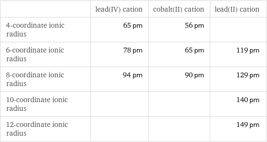  | lead(IV) cation | cobalt(II) cation | lead(II) cation 4-coordinate ionic radius | 65 pm | 56 pm |  6-coordinate ionic radius | 78 pm | 65 pm | 119 pm 8-coordinate ionic radius | 94 pm | 90 pm | 129 pm 10-coordinate ionic radius | | | 140 pm 12-coordinate ionic radius | | | 149 pm