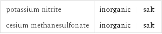 potassium nitrite | inorganic | salt cesium methanesulfonate | inorganic | salt