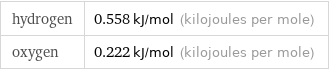 hydrogen | 0.558 kJ/mol (kilojoules per mole) oxygen | 0.222 kJ/mol (kilojoules per mole)