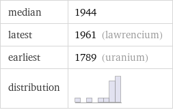 median | 1944 latest | 1961 (lawrencium) earliest | 1789 (uranium) distribution | 