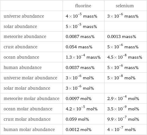  | fluorine | selenium universe abundance | 4×10^-5 mass% | 3×10^-6 mass% solar abundance | 5×10^-5 mass% |  meteorite abundance | 0.0087 mass% | 0.0013 mass% crust abundance | 0.054 mass% | 5×10^-6 mass% ocean abundance | 1.3×10^-4 mass% | 4.5×10^-8 mass% human abundance | 0.0037 mass% | 5×10^-6 mass% universe molar abundance | 3×10^-6 mol% | 5×10^-8 mol% solar molar abundance | 3×10^-6 mol% |  meteorite molar abundance | 0.0097 mol% | 2.9×10^-4 mol% ocean molar abundance | 4.2×10^-5 mol% | 3.5×10^-9 mol% crust molar abundance | 0.059 mol% | 9.9×10^-7 mol% human molar abundance | 0.0012 mol% | 4×10^-7 mol%