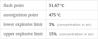 flash point | 51.67 °C autoignition point | 475 °C lower explosive limit | 3% (concentration in air) upper explosive limit | 15% (concentration in air)