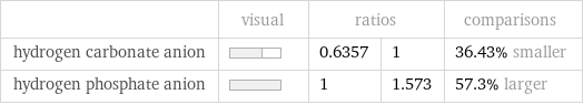  | visual | ratios | | comparisons hydrogen carbonate anion | | 0.6357 | 1 | 36.43% smaller hydrogen phosphate anion | | 1 | 1.573 | 57.3% larger