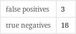 false positives | 3 true negatives | 18
