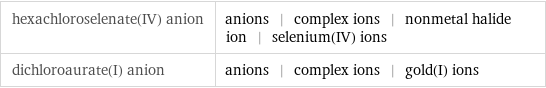 hexachloroselenate(IV) anion | anions | complex ions | nonmetal halide ion | selenium(IV) ions dichloroaurate(I) anion | anions | complex ions | gold(I) ions