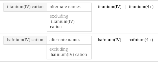 titanium(IV) cation | alternate names  | excluding titanium(IV) cation | titanium(IV) | titanium(4+) hafnium(IV) cation | alternate names  | excluding hafnium(IV) cation | hafnium(IV) | hafnium(4+)