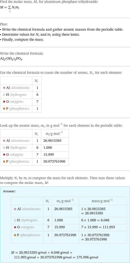 Find the molar mass, M, for aluminum phosphate trihydroxide: M = sum _iN_im_i Plan: • Write the chemical formula and gather atomic masses from the periodic table. • Determine values for N_i and m_i using these items. • Finally, compute the mass. Write the chemical formula: Al_2(OH_3)_3PO_4 Use the chemical formula to count the number of atoms, N_i, for each element:  | N_i  Al (aluminum) | 1  H (hydrogen) | 6  O (oxygen) | 7  P (phosphorus) | 1 Look up the atomic mass, m_i, in g·mol^(-1) for each element in the periodic table:  | N_i | m_i/g·mol^(-1)  Al (aluminum) | 1 | 26.9815385  H (hydrogen) | 6 | 1.008  O (oxygen) | 7 | 15.999  P (phosphorus) | 1 | 30.973761998 Multiply N_i by m_i to compute the mass for each element. Then sum those values to compute the molar mass, M: Answer: |   | | N_i | m_i/g·mol^(-1) | mass/g·mol^(-1)  Al (aluminum) | 1 | 26.9815385 | 1 × 26.9815385 = 26.9815385  H (hydrogen) | 6 | 1.008 | 6 × 1.008 = 6.048  O (oxygen) | 7 | 15.999 | 7 × 15.999 = 111.993  P (phosphorus) | 1 | 30.973761998 | 1 × 30.973761998 = 30.973761998  M = 26.9815385 g/mol + 6.048 g/mol + 111.993 g/mol + 30.973761998 g/mol = 175.996 g/mol