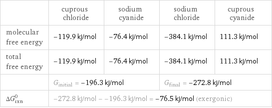  | cuprous chloride | sodium cyanide | sodium chloride | cuprous cyanide molecular free energy | -119.9 kJ/mol | -76.4 kJ/mol | -384.1 kJ/mol | 111.3 kJ/mol total free energy | -119.9 kJ/mol | -76.4 kJ/mol | -384.1 kJ/mol | 111.3 kJ/mol  | G_initial = -196.3 kJ/mol | | G_final = -272.8 kJ/mol |  ΔG_rxn^0 | -272.8 kJ/mol - -196.3 kJ/mol = -76.5 kJ/mol (exergonic) | | |  