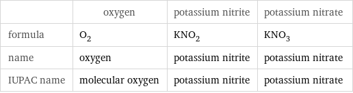  | oxygen | potassium nitrite | potassium nitrate formula | O_2 | KNO_2 | KNO_3 name | oxygen | potassium nitrite | potassium nitrate IUPAC name | molecular oxygen | potassium nitrite | potassium nitrate