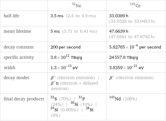  | Ne-32 | Ce-143 half-life | 3.5 ms (2.4 to 4.9 ms) | 33.0389 h (33.0328 to 33.0453 h) mean lifetime | 5 ms (3.71 to 6.41 ms) | 47.6639 h (47.6561 to 47.6742 h) decay constant | 200 per second | 5.82785×10^-6 per second specific activity | 3.8×10^12 TBq/g | 24557.8 TBq/g width | 1.3×10^-13 eV | 3.8359×10^-21 eV decay modes | β^- (electron emission) | β^-n (electron + delayed neutron) | β^- (electron emission) final decay products | S-32 (70%) | P-31 (24%) | Si-30 (10%) | Si-29 (0.005%) | Si-28 (0%) | Nd-143 (100%)