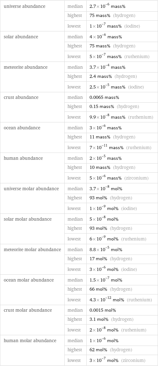 universe abundance | median | 2.7×10^-6 mass%  | highest | 75 mass% (hydrogen)  | lowest | 1×10^-7 mass% (iodine) solar abundance | median | 4×10^-6 mass%  | highest | 75 mass% (hydrogen)  | lowest | 5×10^-7 mass% (ruthenium) meteorite abundance | median | 3.7×10^-4 mass%  | highest | 2.4 mass% (hydrogen)  | lowest | 2.5×10^-5 mass% (iodine) crust abundance | median | 0.0065 mass%  | highest | 0.15 mass% (hydrogen)  | lowest | 9.9×10^-8 mass% (ruthenium) ocean abundance | median | 3×10^-6 mass%  | highest | 11 mass% (hydrogen)  | lowest | 7×10^-11 mass% (ruthenium) human abundance | median | 2×10^-5 mass%  | highest | 10 mass% (hydrogen)  | lowest | 5×10^-6 mass% (zirconium) universe molar abundance | median | 3.7×10^-8 mol%  | highest | 93 mol% (hydrogen)  | lowest | 1×10^-9 mol% (iodine) solar molar abundance | median | 5×10^-8 mol%  | highest | 93 mol% (hydrogen)  | lowest | 6×10^-9 mol% (ruthenium) meteorite molar abundance | median | 8.8×10^-5 mol%  | highest | 17 mol% (hydrogen)  | lowest | 3×10^-6 mol% (iodine) ocean molar abundance | median | 1.5×10^-7 mol%  | highest | 66 mol% (hydrogen)  | lowest | 4.3×10^-12 mol% (ruthenium) crust molar abundance | median | 0.0015 mol%  | highest | 3.1 mol% (hydrogen)  | lowest | 2×10^-8 mol% (ruthenium) human molar abundance | median | 1×10^-6 mol%  | highest | 62 mol% (hydrogen)  | lowest | 3×10^-7 mol% (zirconium)