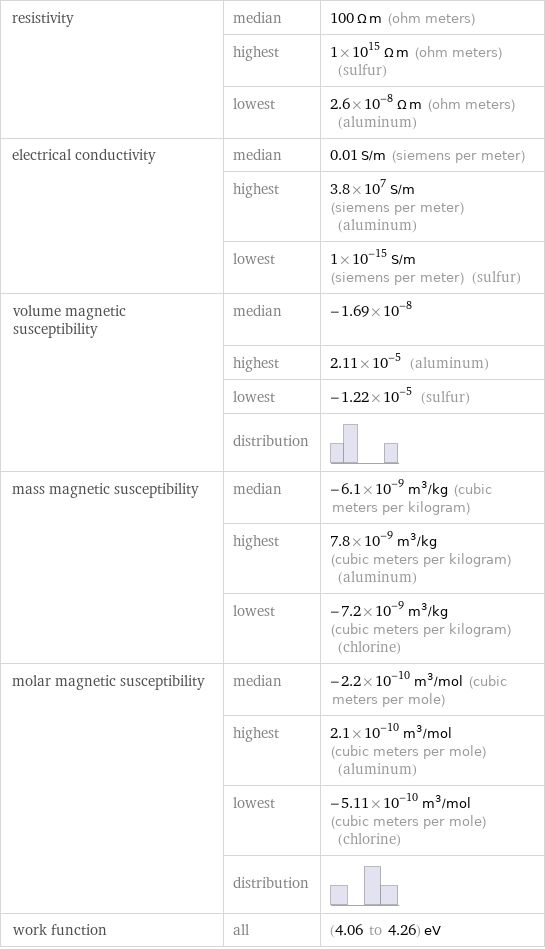 resistivity | median | 100 Ω m (ohm meters)  | highest | 1×10^15 Ω m (ohm meters) (sulfur)  | lowest | 2.6×10^-8 Ω m (ohm meters) (aluminum) electrical conductivity | median | 0.01 S/m (siemens per meter)  | highest | 3.8×10^7 S/m (siemens per meter) (aluminum)  | lowest | 1×10^-15 S/m (siemens per meter) (sulfur) volume magnetic susceptibility | median | -1.69×10^-8  | highest | 2.11×10^-5 (aluminum)  | lowest | -1.22×10^-5 (sulfur)  | distribution |  mass magnetic susceptibility | median | -6.1×10^-9 m^3/kg (cubic meters per kilogram)  | highest | 7.8×10^-9 m^3/kg (cubic meters per kilogram) (aluminum)  | lowest | -7.2×10^-9 m^3/kg (cubic meters per kilogram) (chlorine) molar magnetic susceptibility | median | -2.2×10^-10 m^3/mol (cubic meters per mole)  | highest | 2.1×10^-10 m^3/mol (cubic meters per mole) (aluminum)  | lowest | -5.11×10^-10 m^3/mol (cubic meters per mole) (chlorine)  | distribution |  work function | all | (4.06 to 4.26) eV