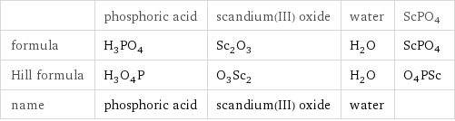  | phosphoric acid | scandium(III) oxide | water | ScPO4 formula | H_3PO_4 | Sc_2O_3 | H_2O | ScPO4 Hill formula | H_3O_4P | O_3Sc_2 | H_2O | O4PSc name | phosphoric acid | scandium(III) oxide | water | 