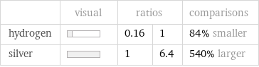  | visual | ratios | | comparisons hydrogen | | 0.16 | 1 | 84% smaller silver | | 1 | 6.4 | 540% larger