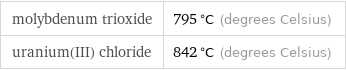 molybdenum trioxide | 795 °C (degrees Celsius) uranium(III) chloride | 842 °C (degrees Celsius)