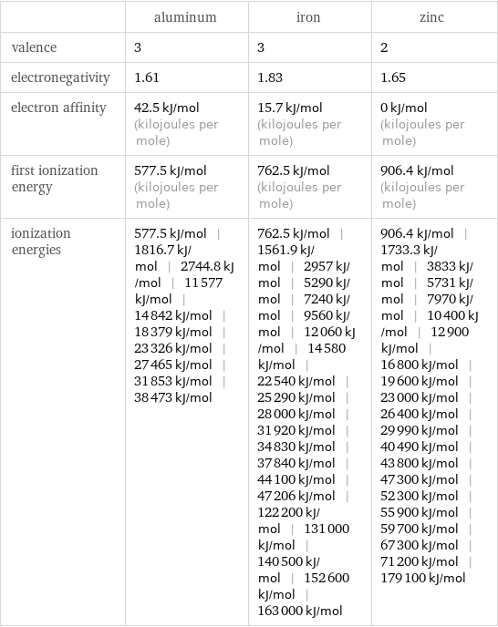  | aluminum | iron | zinc valence | 3 | 3 | 2 electronegativity | 1.61 | 1.83 | 1.65 electron affinity | 42.5 kJ/mol (kilojoules per mole) | 15.7 kJ/mol (kilojoules per mole) | 0 kJ/mol (kilojoules per mole) first ionization energy | 577.5 kJ/mol (kilojoules per mole) | 762.5 kJ/mol (kilojoules per mole) | 906.4 kJ/mol (kilojoules per mole) ionization energies | 577.5 kJ/mol | 1816.7 kJ/mol | 2744.8 kJ/mol | 11577 kJ/mol | 14842 kJ/mol | 18379 kJ/mol | 23326 kJ/mol | 27465 kJ/mol | 31853 kJ/mol | 38473 kJ/mol | 762.5 kJ/mol | 1561.9 kJ/mol | 2957 kJ/mol | 5290 kJ/mol | 7240 kJ/mol | 9560 kJ/mol | 12060 kJ/mol | 14580 kJ/mol | 22540 kJ/mol | 25290 kJ/mol | 28000 kJ/mol | 31920 kJ/mol | 34830 kJ/mol | 37840 kJ/mol | 44100 kJ/mol | 47206 kJ/mol | 122200 kJ/mol | 131000 kJ/mol | 140500 kJ/mol | 152600 kJ/mol | 163000 kJ/mol | 906.4 kJ/mol | 1733.3 kJ/mol | 3833 kJ/mol | 5731 kJ/mol | 7970 kJ/mol | 10400 kJ/mol | 12900 kJ/mol | 16800 kJ/mol | 19600 kJ/mol | 23000 kJ/mol | 26400 kJ/mol | 29990 kJ/mol | 40490 kJ/mol | 43800 kJ/mol | 47300 kJ/mol | 52300 kJ/mol | 55900 kJ/mol | 59700 kJ/mol | 67300 kJ/mol | 71200 kJ/mol | 179100 kJ/mol