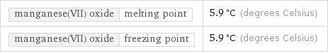 manganese(VII) oxide | melting point | 5.9 °C (degrees Celsius) manganese(VII) oxide | freezing point | 5.9 °C (degrees Celsius)