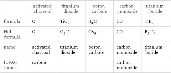  | activated charcoal | titanium dioxide | boron carbide | carbon monoxide | titanium boride formula | C | TiO_2 | B_4C | CO | TiB_2 Hill formula | C | O_2Ti | CB_4 | CO | B_2Ti_1 name | activated charcoal | titanium dioxide | boron carbide | carbon monoxide | titanium boride IUPAC name | carbon | | | carbon monoxide | 