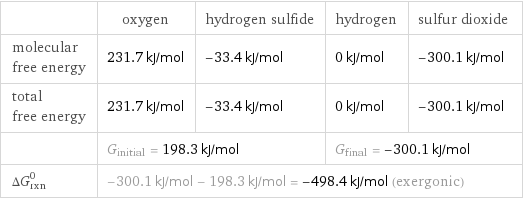  | oxygen | hydrogen sulfide | hydrogen | sulfur dioxide molecular free energy | 231.7 kJ/mol | -33.4 kJ/mol | 0 kJ/mol | -300.1 kJ/mol total free energy | 231.7 kJ/mol | -33.4 kJ/mol | 0 kJ/mol | -300.1 kJ/mol  | G_initial = 198.3 kJ/mol | | G_final = -300.1 kJ/mol |  ΔG_rxn^0 | -300.1 kJ/mol - 198.3 kJ/mol = -498.4 kJ/mol (exergonic) | | |  