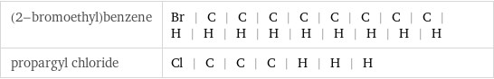 (2-bromoethyl)benzene | Br | C | C | C | C | C | C | C | C | H | H | H | H | H | H | H | H | H propargyl chloride | Cl | C | C | C | H | H | H