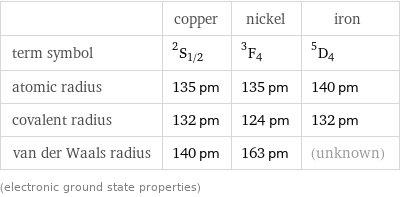  | copper | nickel | iron term symbol | ^2S_(1/2) | ^3F_4 | ^5D_4 atomic radius | 135 pm | 135 pm | 140 pm covalent radius | 132 pm | 124 pm | 132 pm van der Waals radius | 140 pm | 163 pm | (unknown) (electronic ground state properties)