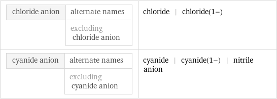 chloride anion | alternate names  | excluding chloride anion | chloride | chloride(1-) cyanide anion | alternate names  | excluding cyanide anion | cyanide | cyanide(1-) | nitrile anion