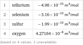1 | tellurium | -4.98×10^-10 m^3/mol 2 | selenium | -3.16×10^-10 m^3/mol 3 | sulfur | -1.99×10^-10 m^3/mol 4 | oxygen | 4.27184×10^-8 m^3/mol (based on 4 values; 2 unavailable)