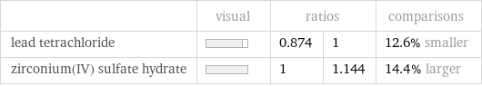  | visual | ratios | | comparisons lead tetrachloride | | 0.874 | 1 | 12.6% smaller zirconium(IV) sulfate hydrate | | 1 | 1.144 | 14.4% larger
