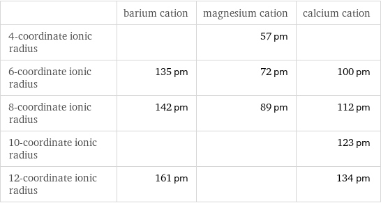  | barium cation | magnesium cation | calcium cation 4-coordinate ionic radius | | 57 pm |  6-coordinate ionic radius | 135 pm | 72 pm | 100 pm 8-coordinate ionic radius | 142 pm | 89 pm | 112 pm 10-coordinate ionic radius | | | 123 pm 12-coordinate ionic radius | 161 pm | | 134 pm