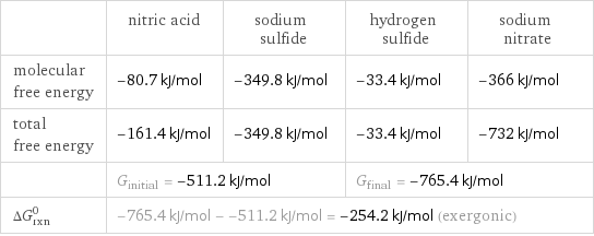  | nitric acid | sodium sulfide | hydrogen sulfide | sodium nitrate molecular free energy | -80.7 kJ/mol | -349.8 kJ/mol | -33.4 kJ/mol | -366 kJ/mol total free energy | -161.4 kJ/mol | -349.8 kJ/mol | -33.4 kJ/mol | -732 kJ/mol  | G_initial = -511.2 kJ/mol | | G_final = -765.4 kJ/mol |  ΔG_rxn^0 | -765.4 kJ/mol - -511.2 kJ/mol = -254.2 kJ/mol (exergonic) | | |  