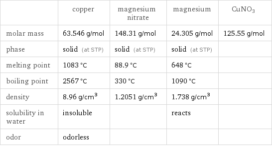  | copper | magnesium nitrate | magnesium | CuNO3 molar mass | 63.546 g/mol | 148.31 g/mol | 24.305 g/mol | 125.55 g/mol phase | solid (at STP) | solid (at STP) | solid (at STP) |  melting point | 1083 °C | 88.9 °C | 648 °C |  boiling point | 2567 °C | 330 °C | 1090 °C |  density | 8.96 g/cm^3 | 1.2051 g/cm^3 | 1.738 g/cm^3 |  solubility in water | insoluble | | reacts |  odor | odorless | | | 