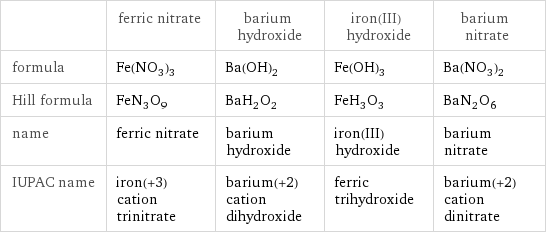  | ferric nitrate | barium hydroxide | iron(III) hydroxide | barium nitrate formula | Fe(NO_3)_3 | Ba(OH)_2 | Fe(OH)_3 | Ba(NO_3)_2 Hill formula | FeN_3O_9 | BaH_2O_2 | FeH_3O_3 | BaN_2O_6 name | ferric nitrate | barium hydroxide | iron(III) hydroxide | barium nitrate IUPAC name | iron(+3) cation trinitrate | barium(+2) cation dihydroxide | ferric trihydroxide | barium(+2) cation dinitrate