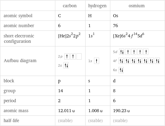  | carbon | hydrogen | osmium atomic symbol | C | H | Os atomic number | 6 | 1 | 76 short electronic configuration | [He]2s^22p^2 | 1s^1 | [Xe]6s^24f^145d^6 Aufbau diagram | 2p  2s | 1s | 5d  4f  6s  block | p | s | d group | 14 | 1 | 8 period | 2 | 1 | 6 atomic mass | 12.011 u | 1.008 u | 190.23 u half-life | (stable) | (stable) | (stable)