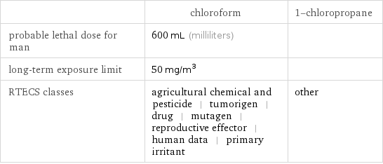  | chloroform | 1-chloropropane probable lethal dose for man | 600 mL (milliliters) |  long-term exposure limit | 50 mg/m^3 |  RTECS classes | agricultural chemical and pesticide | tumorigen | drug | mutagen | reproductive effector | human data | primary irritant | other