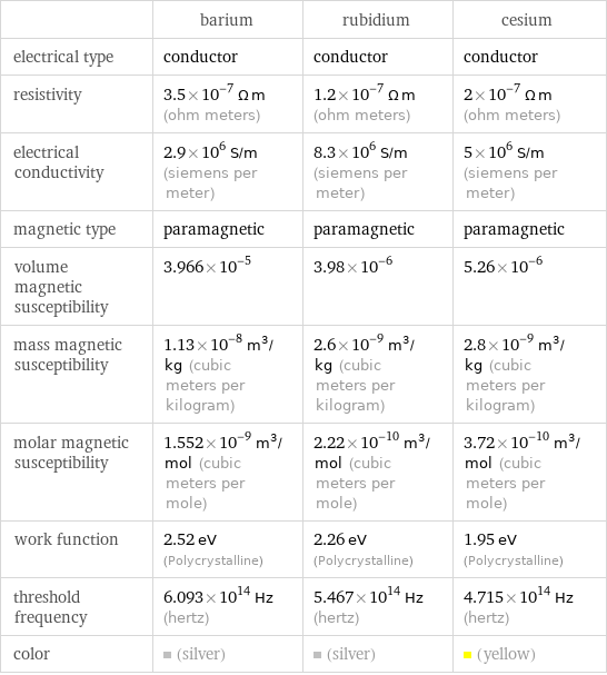  | barium | rubidium | cesium electrical type | conductor | conductor | conductor resistivity | 3.5×10^-7 Ω m (ohm meters) | 1.2×10^-7 Ω m (ohm meters) | 2×10^-7 Ω m (ohm meters) electrical conductivity | 2.9×10^6 S/m (siemens per meter) | 8.3×10^6 S/m (siemens per meter) | 5×10^6 S/m (siemens per meter) magnetic type | paramagnetic | paramagnetic | paramagnetic volume magnetic susceptibility | 3.966×10^-5 | 3.98×10^-6 | 5.26×10^-6 mass magnetic susceptibility | 1.13×10^-8 m^3/kg (cubic meters per kilogram) | 2.6×10^-9 m^3/kg (cubic meters per kilogram) | 2.8×10^-9 m^3/kg (cubic meters per kilogram) molar magnetic susceptibility | 1.552×10^-9 m^3/mol (cubic meters per mole) | 2.22×10^-10 m^3/mol (cubic meters per mole) | 3.72×10^-10 m^3/mol (cubic meters per mole) work function | 2.52 eV (Polycrystalline) | 2.26 eV (Polycrystalline) | 1.95 eV (Polycrystalline) threshold frequency | 6.093×10^14 Hz (hertz) | 5.467×10^14 Hz (hertz) | 4.715×10^14 Hz (hertz) color | (silver) | (silver) | (yellow)