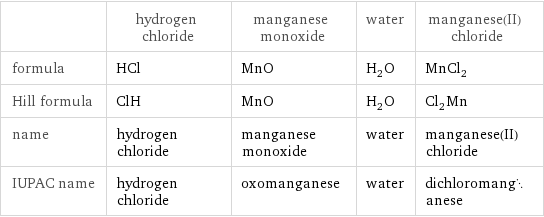  | hydrogen chloride | manganese monoxide | water | manganese(II) chloride formula | HCl | MnO | H_2O | MnCl_2 Hill formula | ClH | MnO | H_2O | Cl_2Mn name | hydrogen chloride | manganese monoxide | water | manganese(II) chloride IUPAC name | hydrogen chloride | oxomanganese | water | dichloromanganese