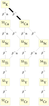 Decay chain K-54