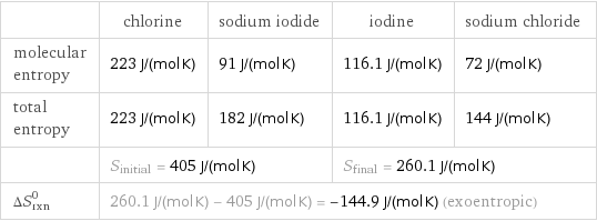  | chlorine | sodium iodide | iodine | sodium chloride molecular entropy | 223 J/(mol K) | 91 J/(mol K) | 116.1 J/(mol K) | 72 J/(mol K) total entropy | 223 J/(mol K) | 182 J/(mol K) | 116.1 J/(mol K) | 144 J/(mol K)  | S_initial = 405 J/(mol K) | | S_final = 260.1 J/(mol K) |  ΔS_rxn^0 | 260.1 J/(mol K) - 405 J/(mol K) = -144.9 J/(mol K) (exoentropic) | | |  