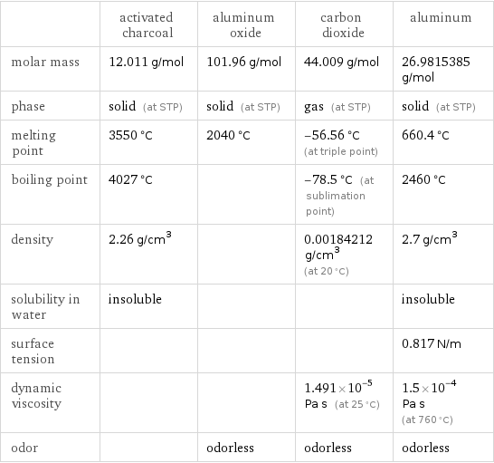  | activated charcoal | aluminum oxide | carbon dioxide | aluminum molar mass | 12.011 g/mol | 101.96 g/mol | 44.009 g/mol | 26.9815385 g/mol phase | solid (at STP) | solid (at STP) | gas (at STP) | solid (at STP) melting point | 3550 °C | 2040 °C | -56.56 °C (at triple point) | 660.4 °C boiling point | 4027 °C | | -78.5 °C (at sublimation point) | 2460 °C density | 2.26 g/cm^3 | | 0.00184212 g/cm^3 (at 20 °C) | 2.7 g/cm^3 solubility in water | insoluble | | | insoluble surface tension | | | | 0.817 N/m dynamic viscosity | | | 1.491×10^-5 Pa s (at 25 °C) | 1.5×10^-4 Pa s (at 760 °C) odor | | odorless | odorless | odorless