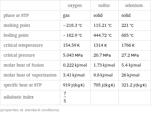  | oxygen | sulfur | selenium phase at STP | gas | solid | solid melting point | -218.3 °C | 115.21 °C | 221 °C boiling point | -182.9 °C | 444.72 °C | 685 °C critical temperature | 154.59 K | 1314 K | 1766 K critical pressure | 5.043 MPa | 20.7 MPa | 27.2 MPa molar heat of fusion | 0.222 kJ/mol | 1.73 kJ/mol | 5.4 kJ/mol molar heat of vaporization | 3.41 kJ/mol | 9.8 kJ/mol | 26 kJ/mol specific heat at STP | 919 J/(kg K) | 705 J/(kg K) | 321.2 J/(kg K) adiabatic index | 7/5 | |  (properties at standard conditions)