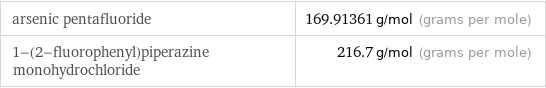 arsenic pentafluoride | 169.91361 g/mol (grams per mole) 1-(2-fluorophenyl)piperazine monohydrochloride | 216.7 g/mol (grams per mole)